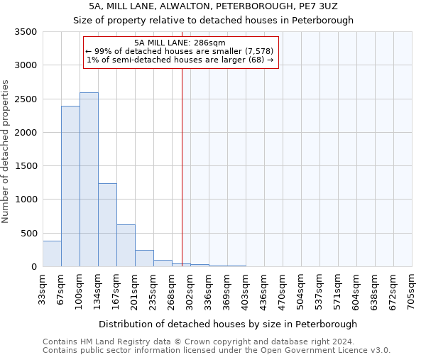 5A, MILL LANE, ALWALTON, PETERBOROUGH, PE7 3UZ: Size of property relative to detached houses in Peterborough