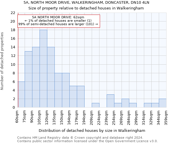 5A, NORTH MOOR DRIVE, WALKERINGHAM, DONCASTER, DN10 4LN: Size of property relative to detached houses in Walkeringham