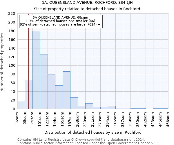 5A, QUEENSLAND AVENUE, ROCHFORD, SS4 1JH: Size of property relative to detached houses in Rochford