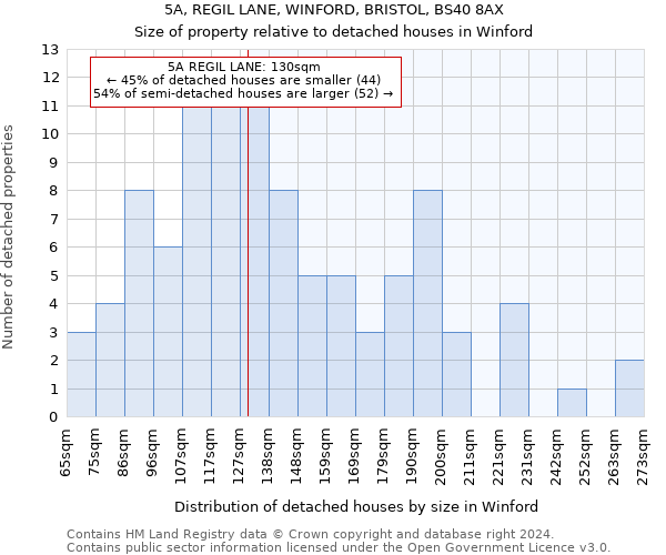 5A, REGIL LANE, WINFORD, BRISTOL, BS40 8AX: Size of property relative to detached houses in Winford