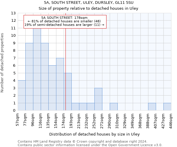 5A, SOUTH STREET, ULEY, DURSLEY, GL11 5SU: Size of property relative to detached houses in Uley