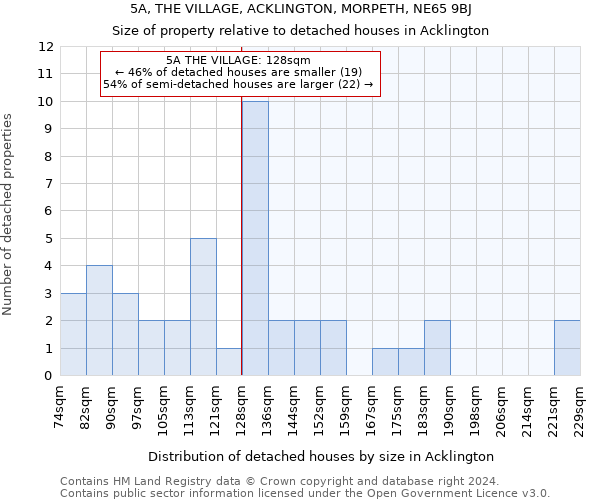 5A, THE VILLAGE, ACKLINGTON, MORPETH, NE65 9BJ: Size of property relative to detached houses in Acklington