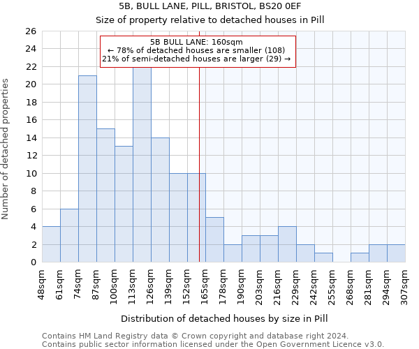 5B, BULL LANE, PILL, BRISTOL, BS20 0EF: Size of property relative to detached houses in Pill