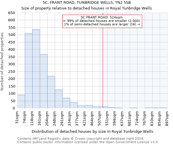 5C, FRANT ROAD, TUNBRIDGE WELLS, TN2 5SB: Size of property relative to detached houses in Royal Tunbridge Wells