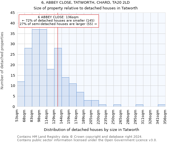 6, ABBEY CLOSE, TATWORTH, CHARD, TA20 2LD: Size of property relative to detached houses in Tatworth