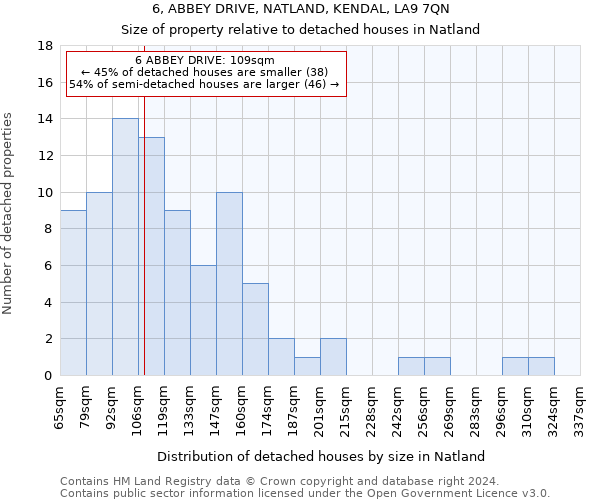 6, ABBEY DRIVE, NATLAND, KENDAL, LA9 7QN: Size of property relative to detached houses in Natland