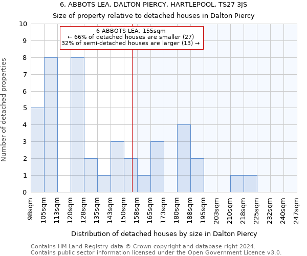 6, ABBOTS LEA, DALTON PIERCY, HARTLEPOOL, TS27 3JS: Size of property relative to detached houses in Dalton Piercy