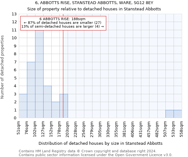 6, ABBOTTS RISE, STANSTEAD ABBOTTS, WARE, SG12 8EY: Size of property relative to detached houses in Stanstead Abbotts