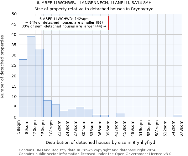 6, ABER LLWCHWR, LLANGENNECH, LLANELLI, SA14 8AH: Size of property relative to detached houses in Brynhyfryd