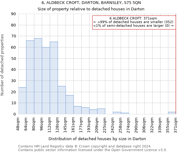 6, ALDBECK CROFT, DARTON, BARNSLEY, S75 5QN: Size of property relative to detached houses in Darton