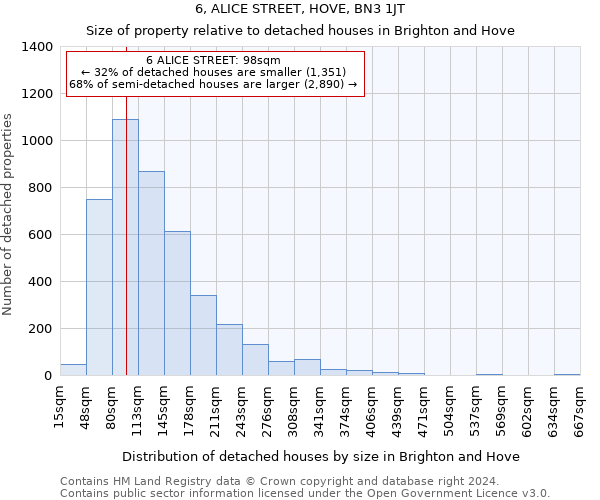 6, ALICE STREET, HOVE, BN3 1JT: Size of property relative to detached houses in Brighton and Hove