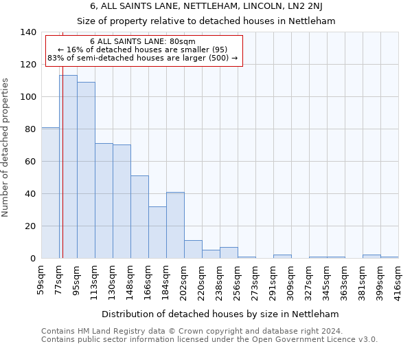 6, ALL SAINTS LANE, NETTLEHAM, LINCOLN, LN2 2NJ: Size of property relative to detached houses in Nettleham