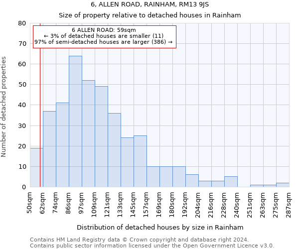 6, ALLEN ROAD, RAINHAM, RM13 9JS: Size of property relative to detached houses in Rainham