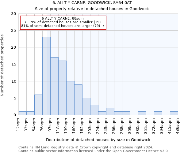 6, ALLT Y CARNE, GOODWICK, SA64 0AT: Size of property relative to detached houses in Goodwick