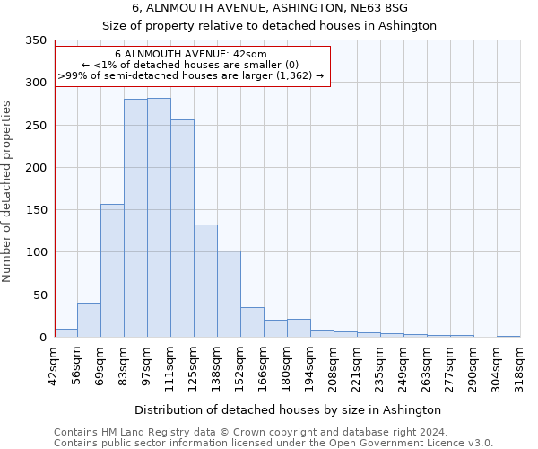 6, ALNMOUTH AVENUE, ASHINGTON, NE63 8SG: Size of property relative to detached houses in Ashington