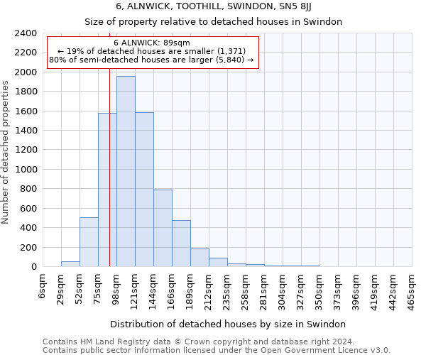 6, ALNWICK, TOOTHILL, SWINDON, SN5 8JJ: Size of property relative to detached houses in Swindon