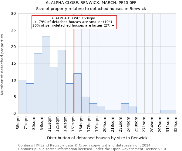 6, ALPHA CLOSE, BENWICK, MARCH, PE15 0FF: Size of property relative to detached houses in Benwick