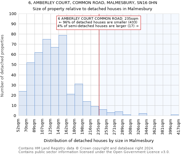 6, AMBERLEY COURT, COMMON ROAD, MALMESBURY, SN16 0HN: Size of property relative to detached houses in Malmesbury