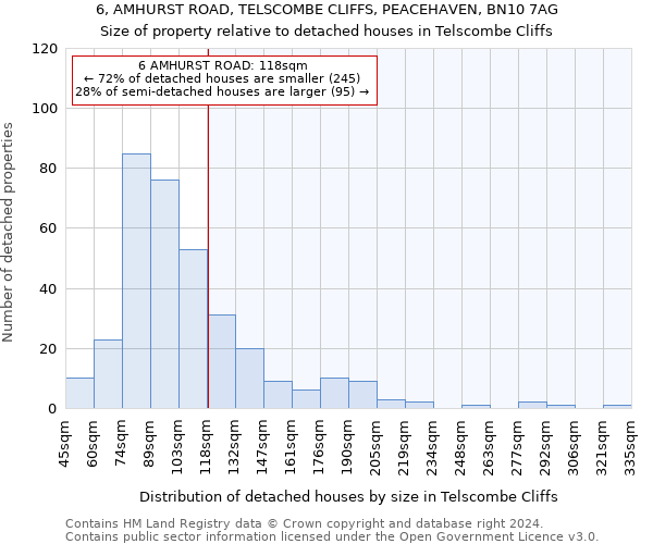 6, AMHURST ROAD, TELSCOMBE CLIFFS, PEACEHAVEN, BN10 7AG: Size of property relative to detached houses in Telscombe Cliffs