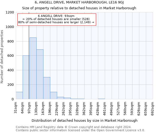 6, ANGELL DRIVE, MARKET HARBOROUGH, LE16 9GJ: Size of property relative to detached houses in Market Harborough