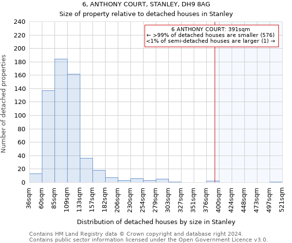 6, ANTHONY COURT, STANLEY, DH9 8AG: Size of property relative to detached houses in Stanley