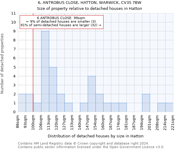 6, ANTROBUS CLOSE, HATTON, WARWICK, CV35 7BW: Size of property relative to detached houses in Hatton