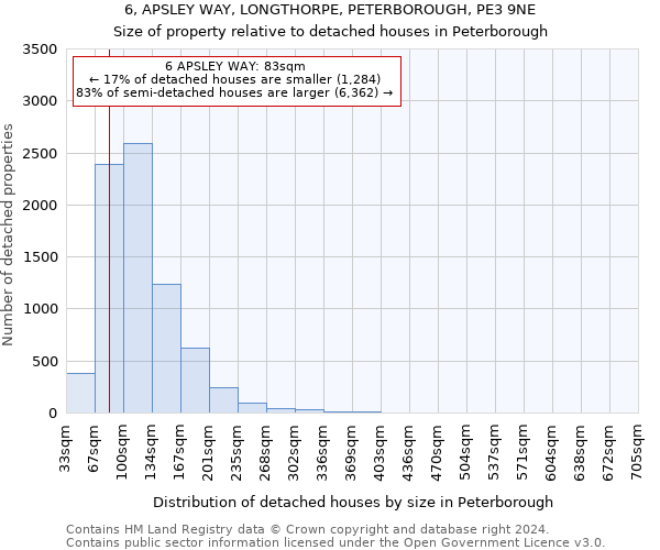 6, APSLEY WAY, LONGTHORPE, PETERBOROUGH, PE3 9NE: Size of property relative to detached houses in Peterborough