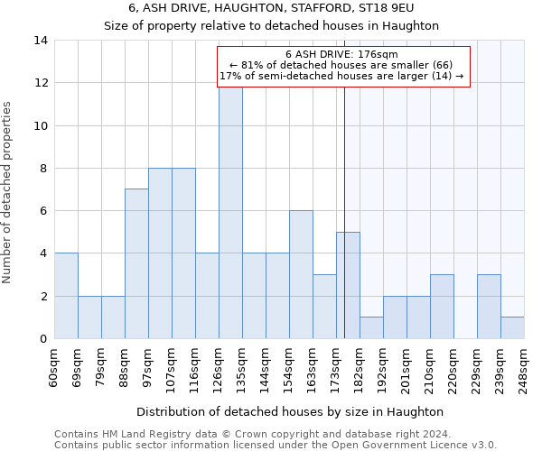 6, ASH DRIVE, HAUGHTON, STAFFORD, ST18 9EU: Size of property relative to detached houses in Haughton