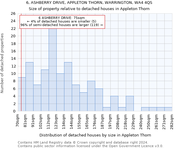 6, ASHBERRY DRIVE, APPLETON THORN, WARRINGTON, WA4 4QS: Size of property relative to detached houses in Appleton Thorn