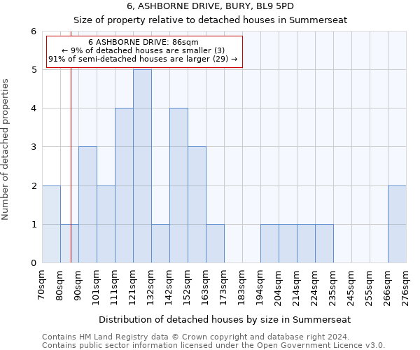 6, ASHBORNE DRIVE, BURY, BL9 5PD: Size of property relative to detached houses in Summerseat