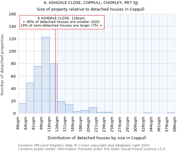 6, ASHDALE CLOSE, COPPULL, CHORLEY, PR7 5JJ: Size of property relative to detached houses in Coppull