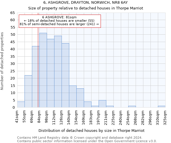 6, ASHGROVE, DRAYTON, NORWICH, NR8 6AY: Size of property relative to detached houses in Thorpe Marriot