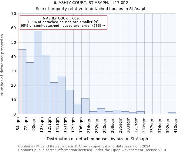 6, ASHLY COURT, ST ASAPH, LL17 0PG: Size of property relative to detached houses in St Asaph