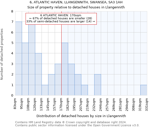 6, ATLANTIC HAVEN, LLANGENNITH, SWANSEA, SA3 1AH: Size of property relative to detached houses in Llangennith