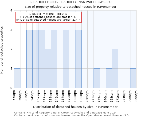 6, BADDILEY CLOSE, BADDILEY, NANTWICH, CW5 8PU: Size of property relative to detached houses in Ravensmoor