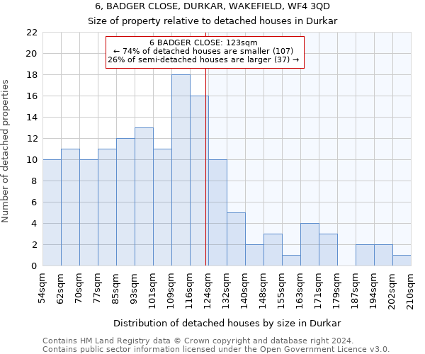 6, BADGER CLOSE, DURKAR, WAKEFIELD, WF4 3QD: Size of property relative to detached houses in Durkar