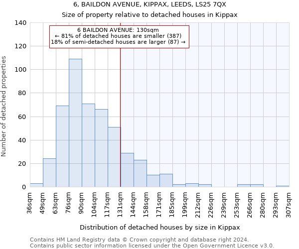 6, BAILDON AVENUE, KIPPAX, LEEDS, LS25 7QX: Size of property relative to detached houses in Kippax