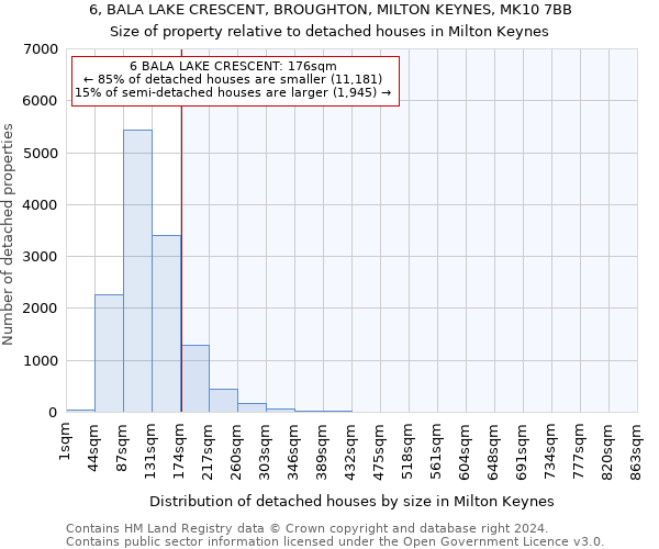 6, BALA LAKE CRESCENT, BROUGHTON, MILTON KEYNES, MK10 7BB: Size of property relative to detached houses in Milton Keynes