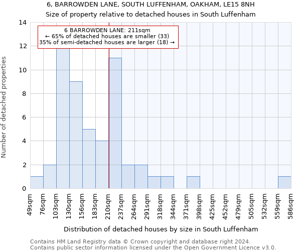 6, BARROWDEN LANE, SOUTH LUFFENHAM, OAKHAM, LE15 8NH: Size of property relative to detached houses in South Luffenham