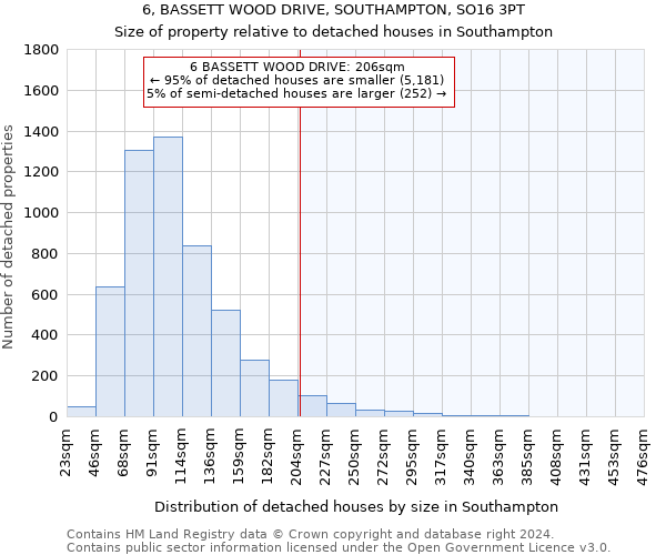 6, BASSETT WOOD DRIVE, SOUTHAMPTON, SO16 3PT: Size of property relative to detached houses in Southampton