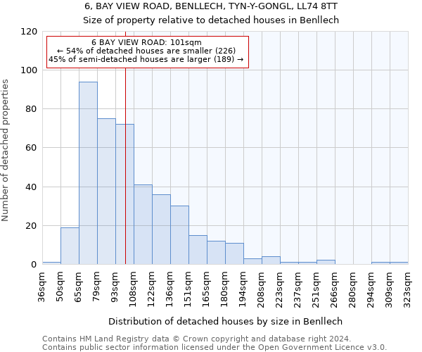 6, BAY VIEW ROAD, BENLLECH, TYN-Y-GONGL, LL74 8TT: Size of property relative to detached houses in Benllech