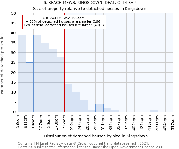 6, BEACH MEWS, KINGSDOWN, DEAL, CT14 8AP: Size of property relative to detached houses in Kingsdown