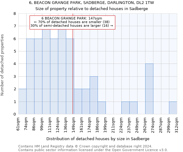 6, BEACON GRANGE PARK, SADBERGE, DARLINGTON, DL2 1TW: Size of property relative to detached houses in Sadberge