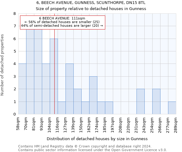 6, BEECH AVENUE, GUNNESS, SCUNTHORPE, DN15 8TL: Size of property relative to detached houses in Gunness