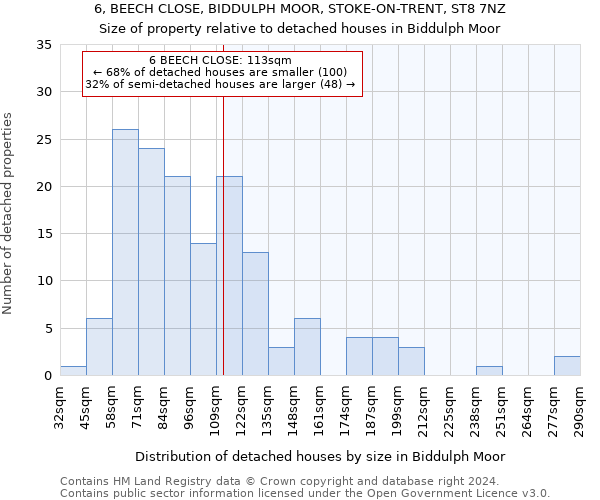 6, BEECH CLOSE, BIDDULPH MOOR, STOKE-ON-TRENT, ST8 7NZ: Size of property relative to detached houses in Biddulph Moor