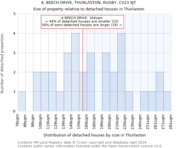 6, BEECH DRIVE, THURLASTON, RUGBY, CV23 9JT: Size of property relative to detached houses in Thurlaston