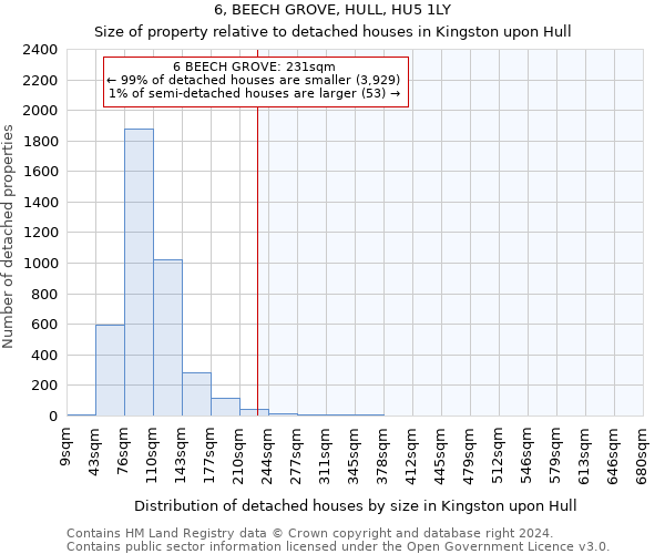 6, BEECH GROVE, HULL, HU5 1LY: Size of property relative to detached houses in Kingston upon Hull