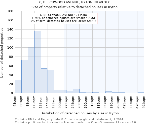 6, BEECHWOOD AVENUE, RYTON, NE40 3LX: Size of property relative to detached houses in Ryton