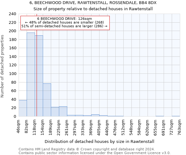 6, BEECHWOOD DRIVE, RAWTENSTALL, ROSSENDALE, BB4 8DX: Size of property relative to detached houses in Rawtenstall