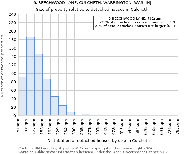 6, BEECHWOOD LANE, CULCHETH, WARRINGTON, WA3 4HJ: Size of property relative to detached houses in Culcheth